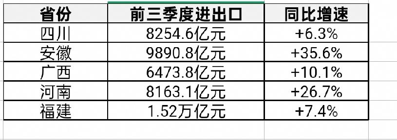 河南之前一直是中部第一，现在退居第二了。
被新秀安徽反超特别多，不进则退，安徽是