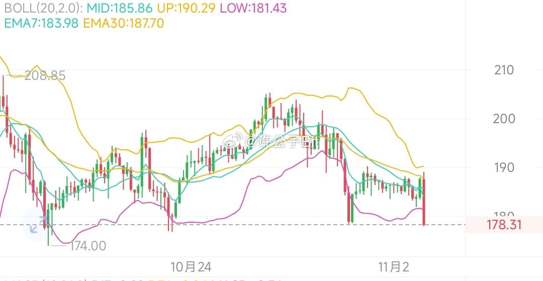 索娜拉四小时级别明显的一个见底信号，现在🈳肯定是不太合理！174，176附近接