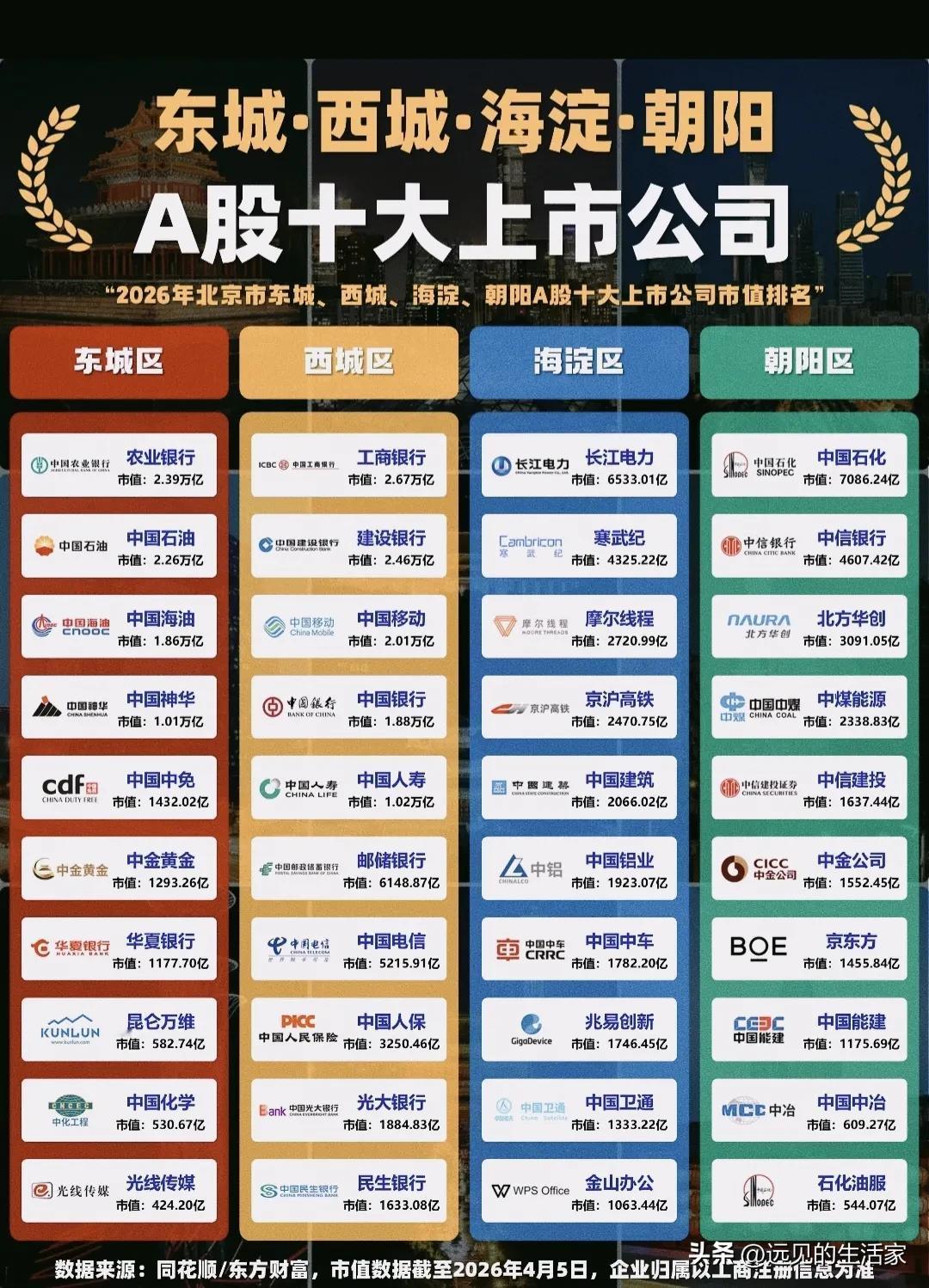 北京四大区A股顶流PK！海淀科技狂潮 vs 西城金融天团，谁才是真正的资本王者？
