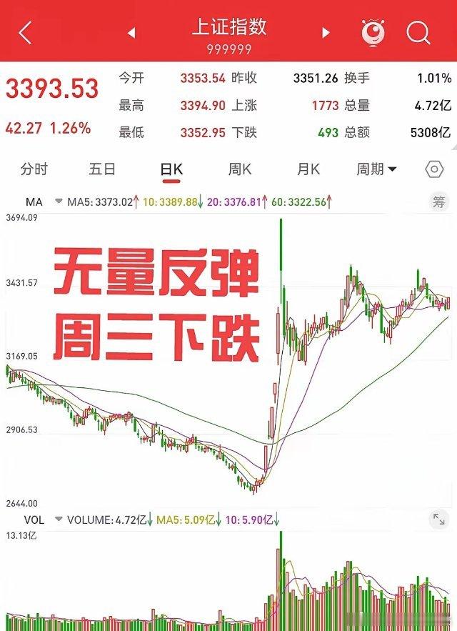 12月25日，周三上证指数下跌的可能性很大。利好只能支撑一天的上涨，成交量大幅萎