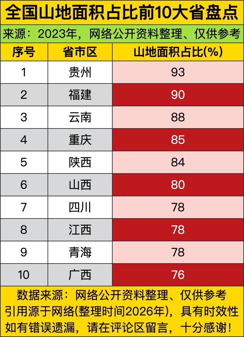 贵州以93%的占比直接登顶，相当于全省几乎找不到几块连片的大平原，把后面一众省份