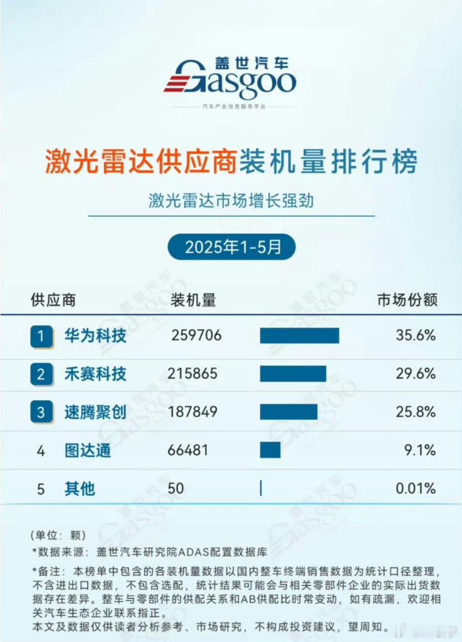 华为激光雷达国内市场份额已经第一了，这个很强啊，而且官方从未宣传[并不简单]！ 