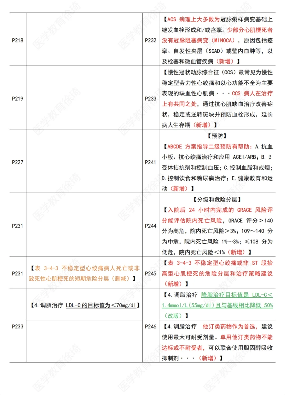 第十版内科学细节变动（循环系统）