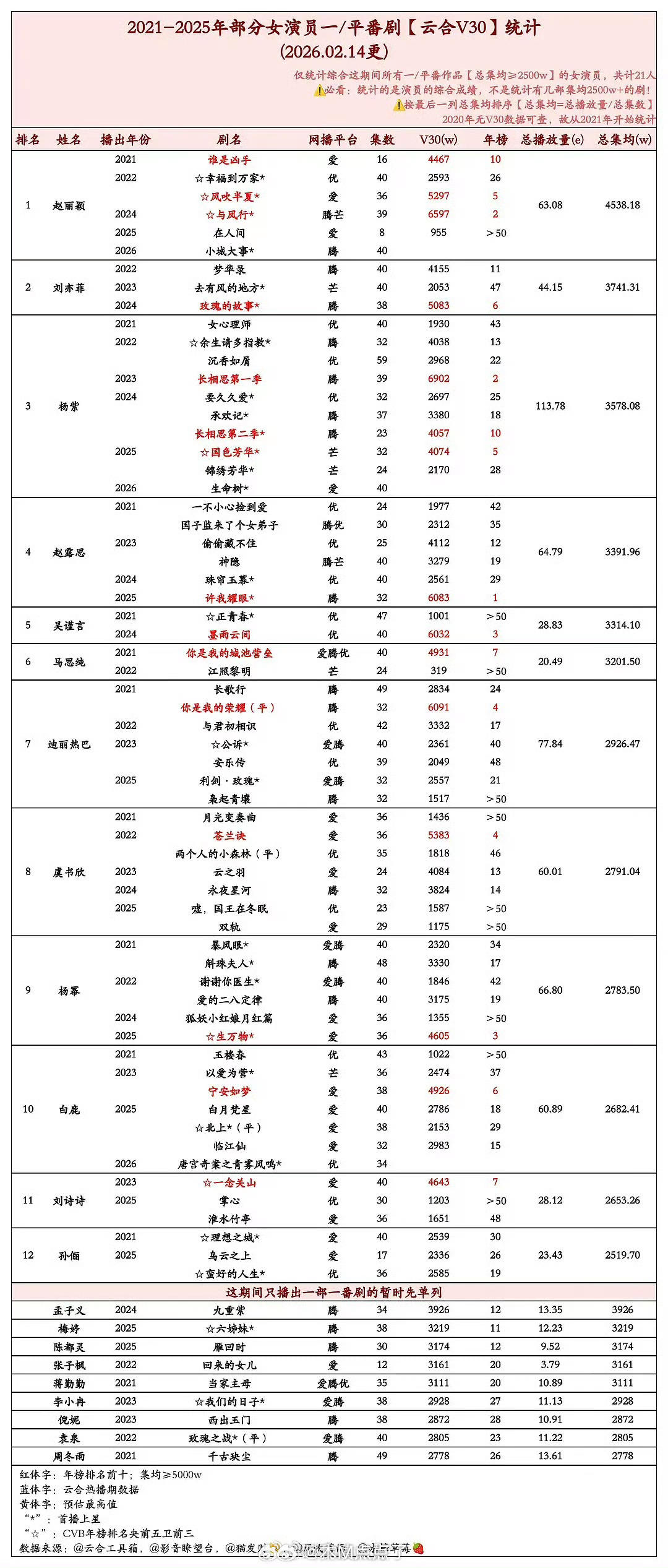 内娱女星一番剧云合V30播放量排行🈶 