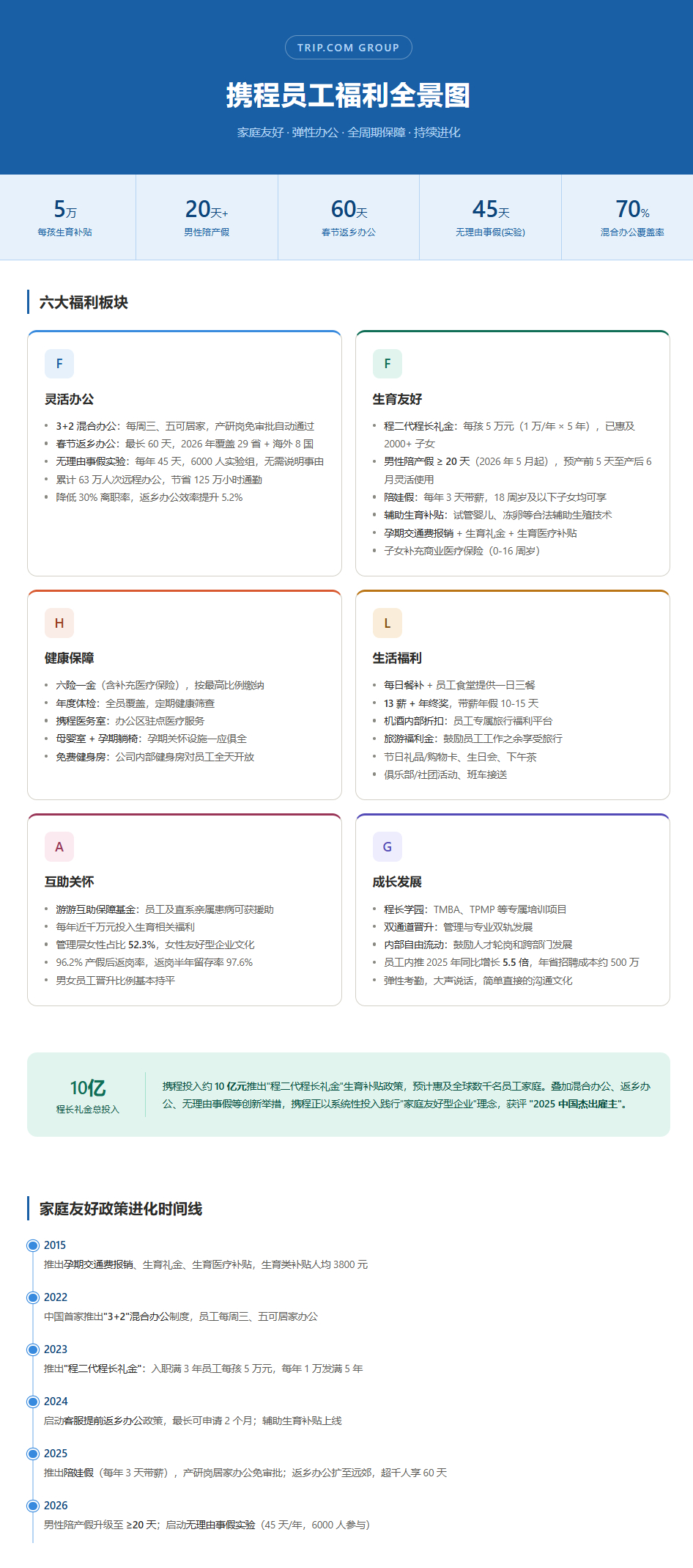 携程全员信曝光挺想看梁建章的表态，这个全员信孙洁写也没啥问题，毕竟她是携程CEO
