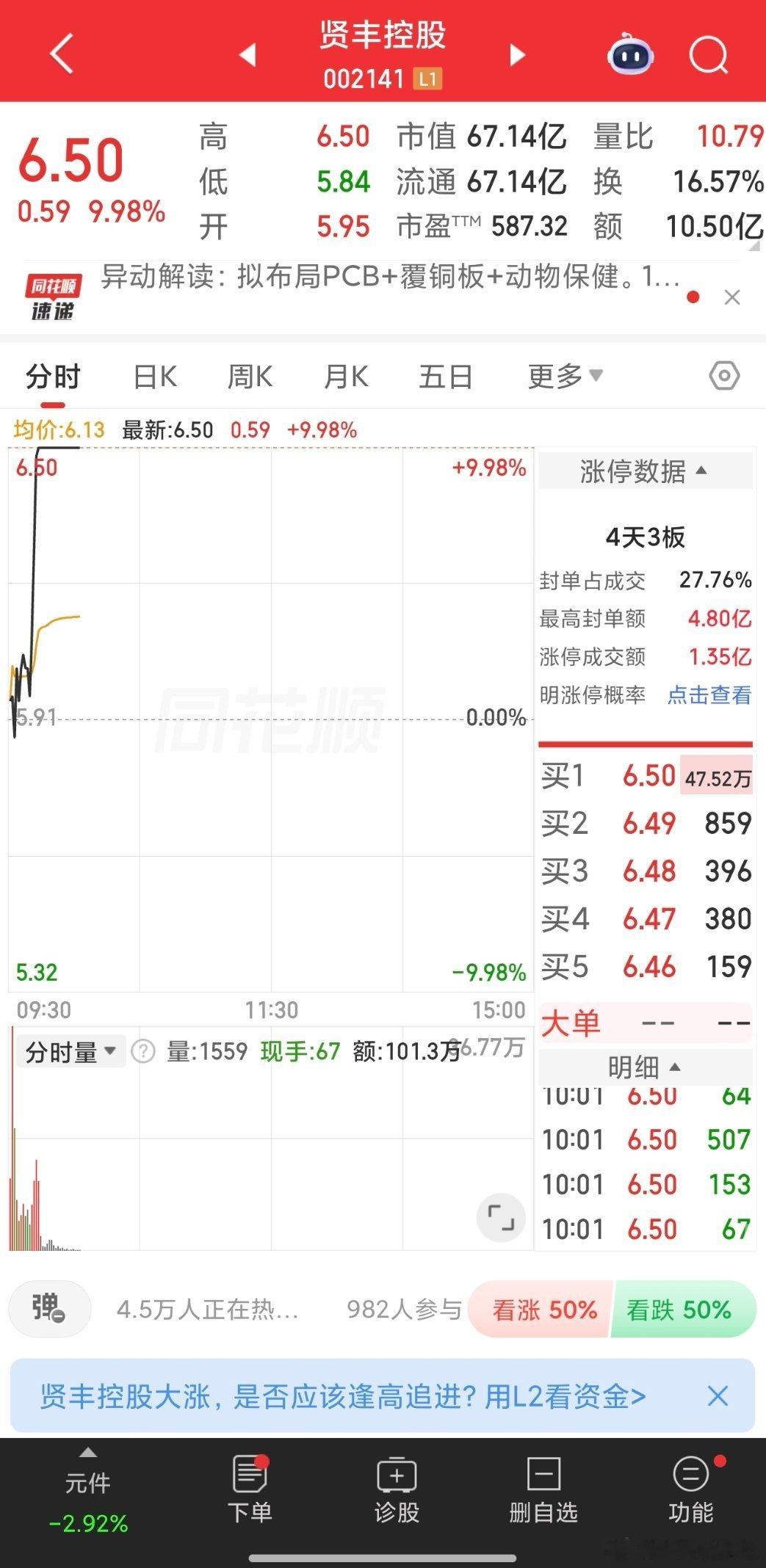 今天早盘提示买入的贤丰控股 ，成功冲击涨停！ 