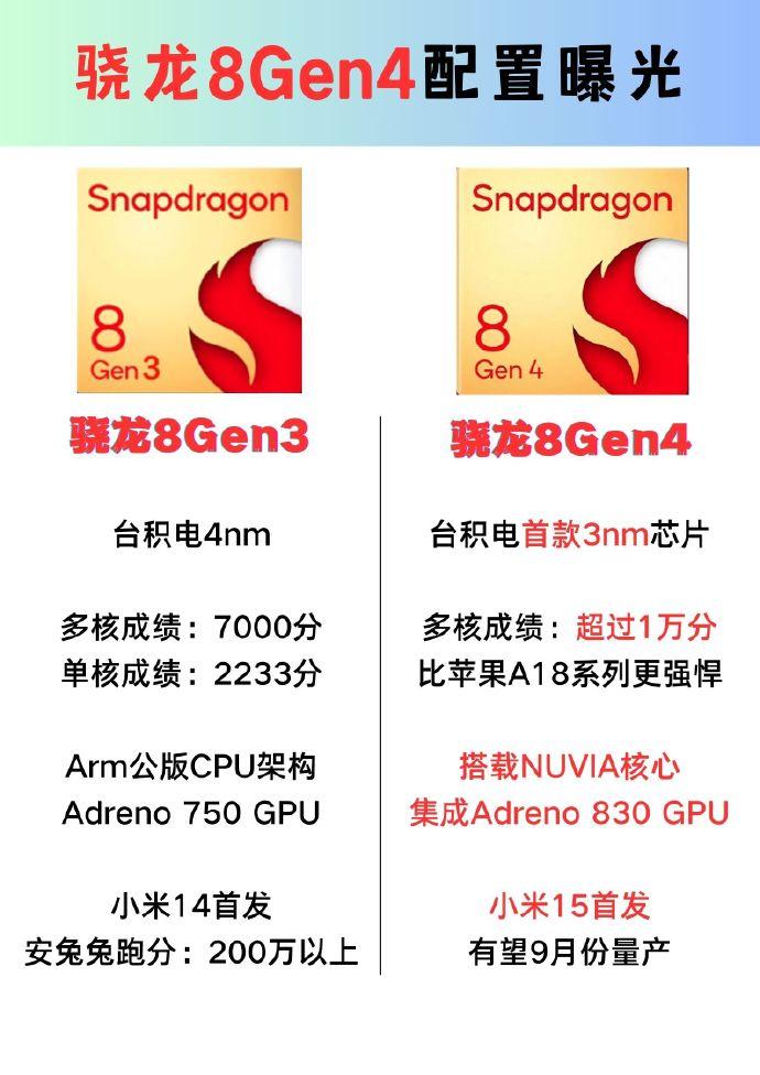 骁龙8Gen4曝光，综合性能将会超越苹果M2。

从信息来看，骁龙8Gen4会用