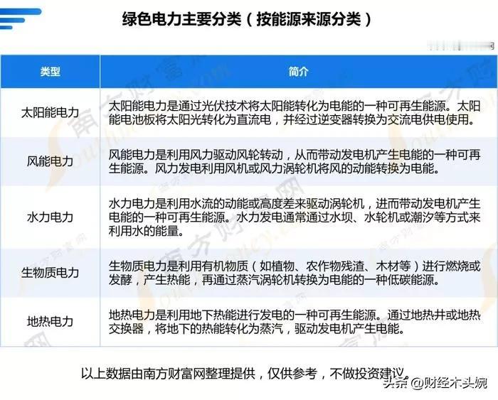 #绿色电力概念龙头股有哪些?#
32只央企+绿色电力概念龙头股票盘点！
什么是绿