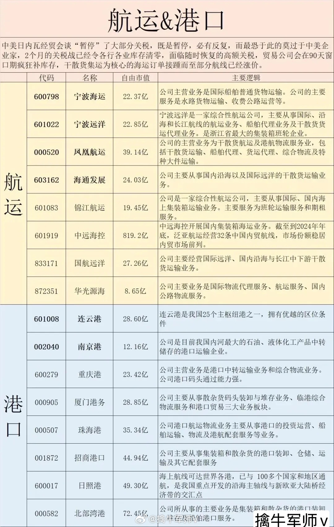 航运集港口概念股梳理汇总（名单），建议查看。5月14日，航运板块迎来集体大涨，宁