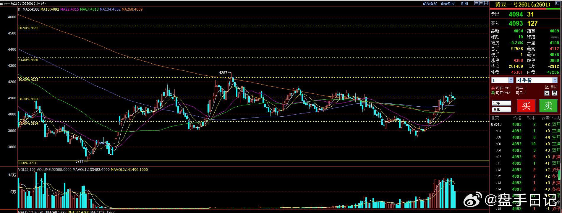 豆一短期属于第一波反弹后的高位震荡 第一波反弹压力区间为4130-4180，这点
