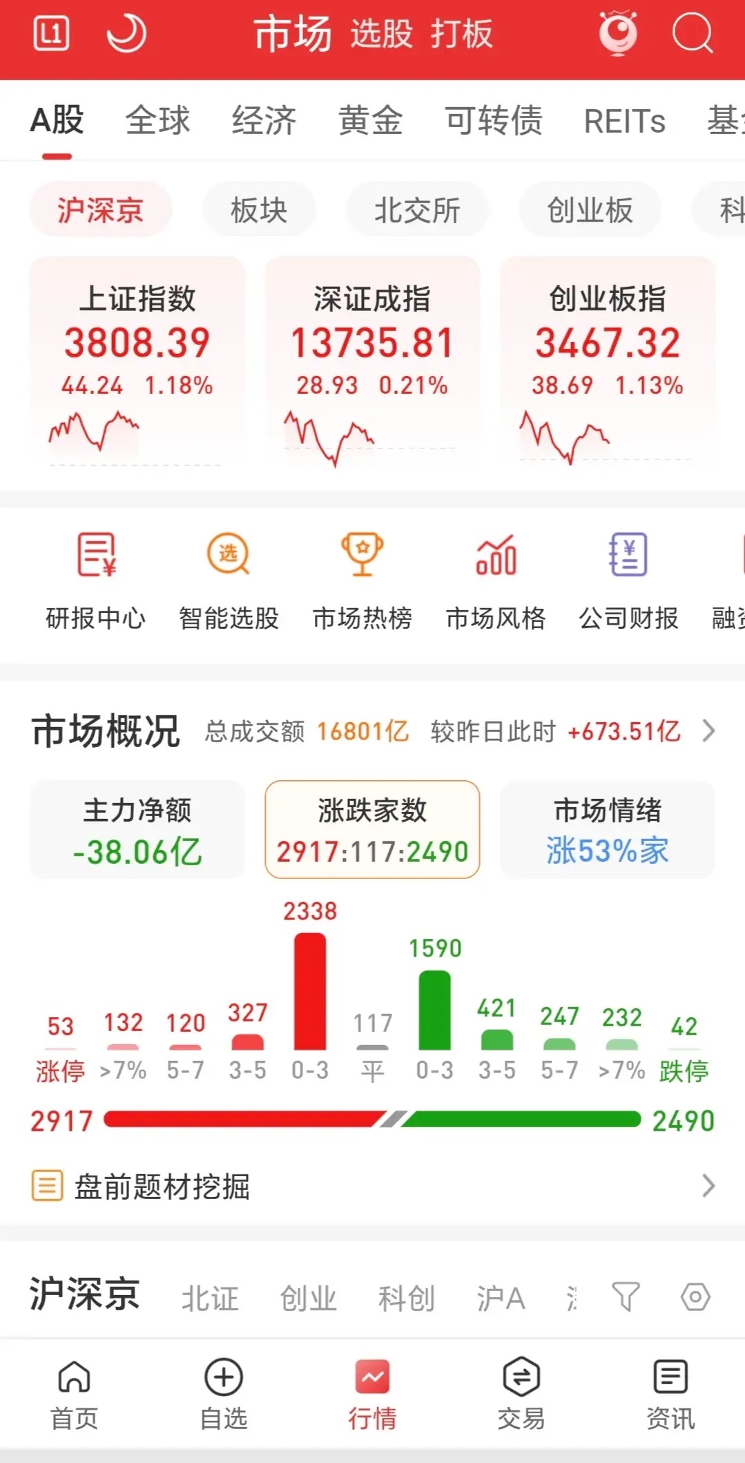 三大指数高开震荡，红盘报收，但K线形态则是沪红深弱绿，市场放量近700亿，涨跌比