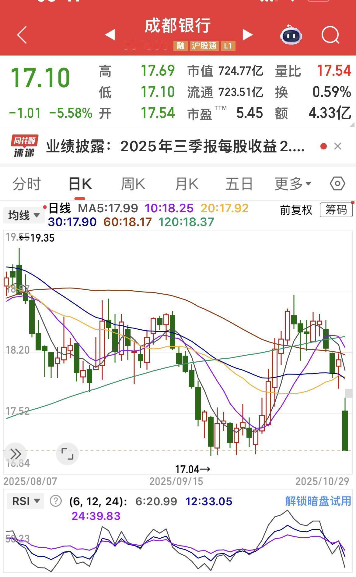昨晚本地股友会上，有朋友问“成都银行”三季报如何？明天上涨？还是下跌呢？

我回