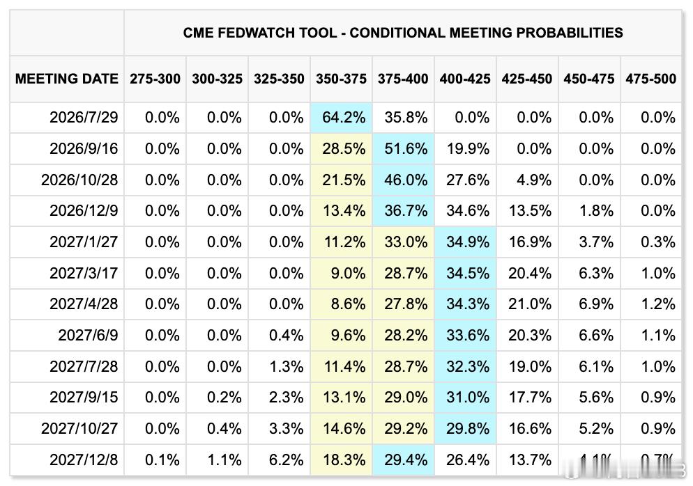 沃勒讲话前后，cme-fedwatch的变化（左前右后）网页链接