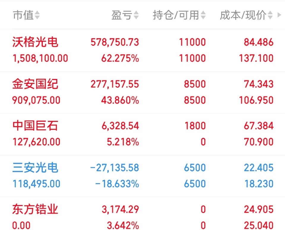07月03日实盘（已更）持： 沃格 金安 三安 巨石以上仅为个人投资笔记记录，不