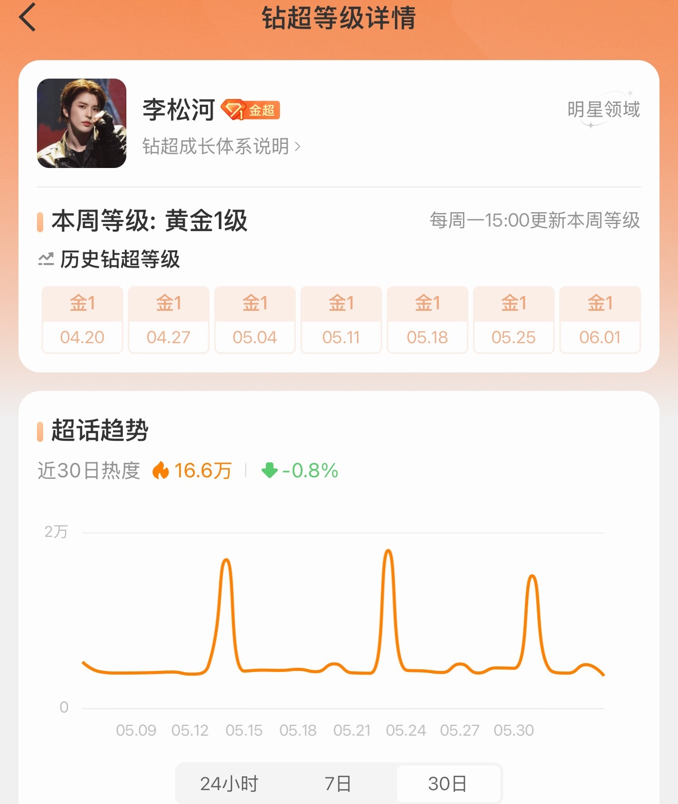 男练御三家 jayjay、李松河、李河民超话数据的极致反差谁看起来flop大跑粉