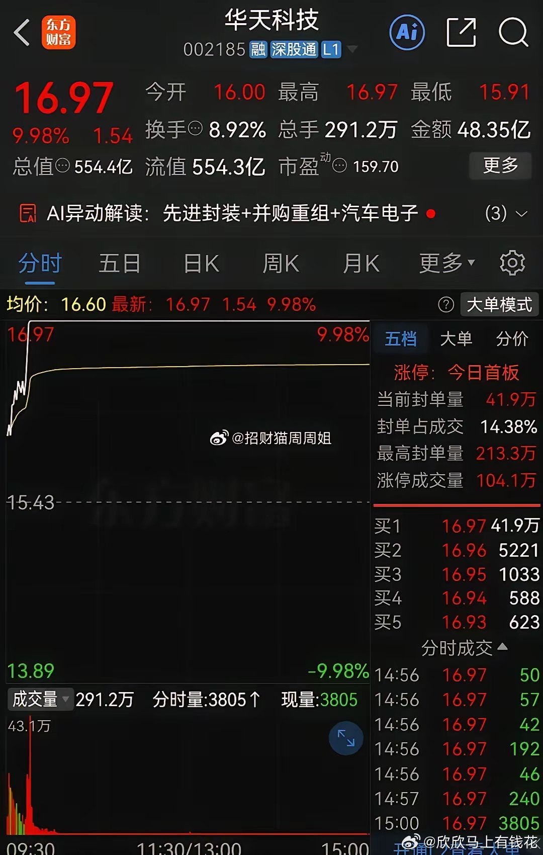 太疯狂了，真是涨见识了！长电科技、通富微电、华天科技封测三兄弟集体涨停！今天股票