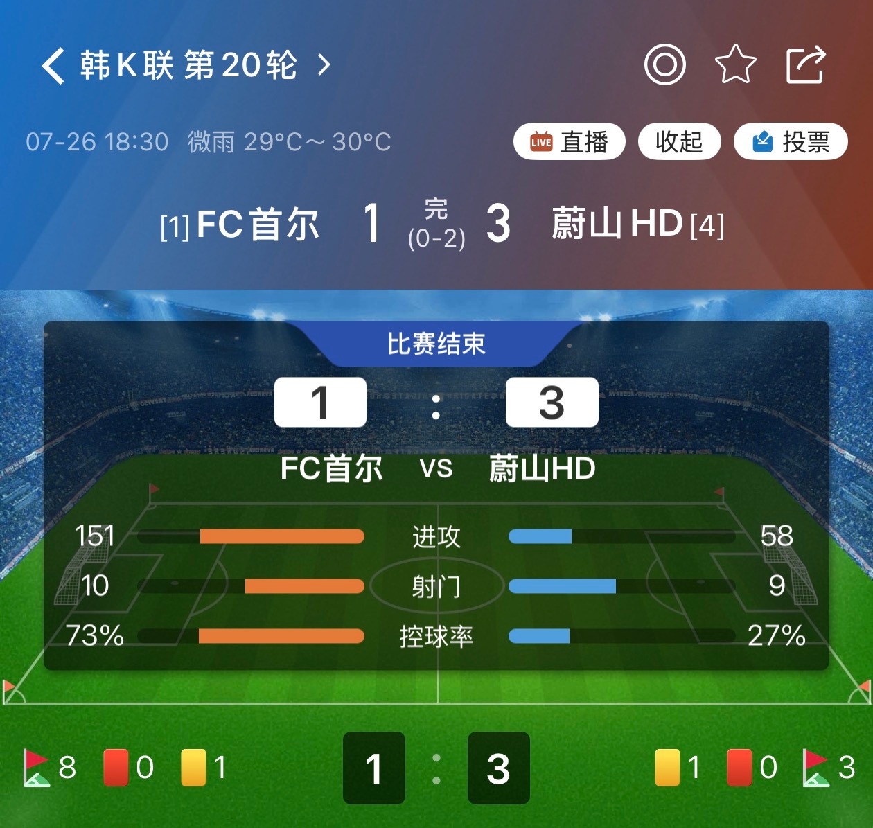 吃个饭回来就有惊喜，蔚山现代拿下 