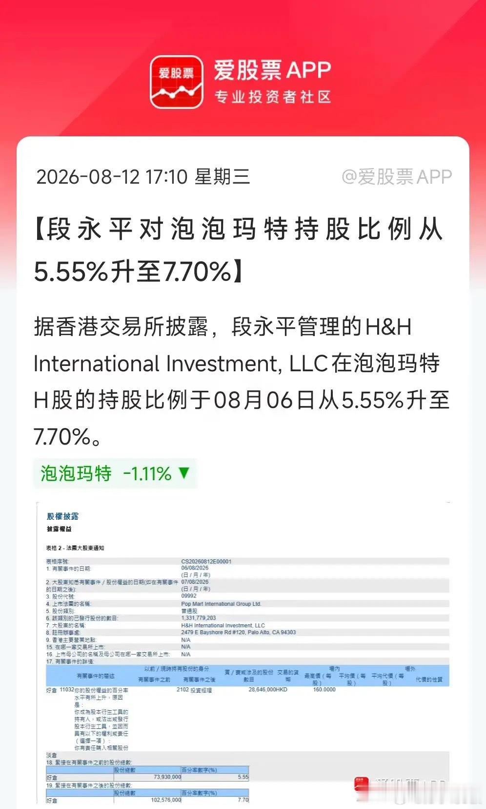 段永平又把泡泡玛特买回来了，持股比例从5.55%升至7.7%！大佬真会玩啊。不过