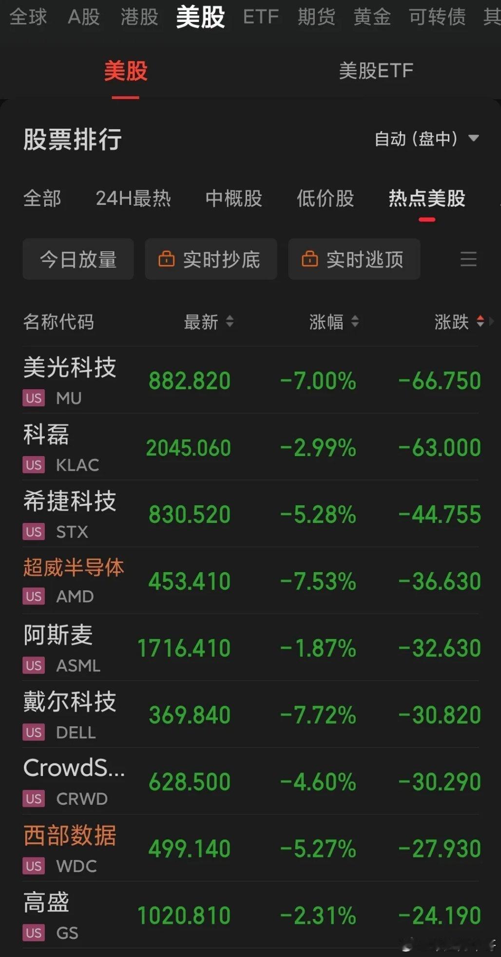睡前看一眼美股，半导体跌幅非常大，明日我们的科技股又要被爆虐，又要跟跌了，这些时