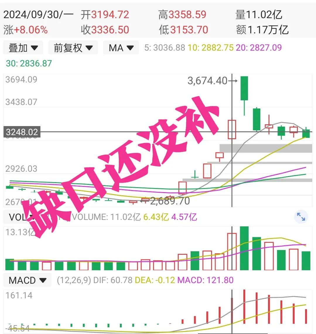 沪深京三地股市今天又是大杀四方。
801家公司股价上涨，其中涨停72家；4482