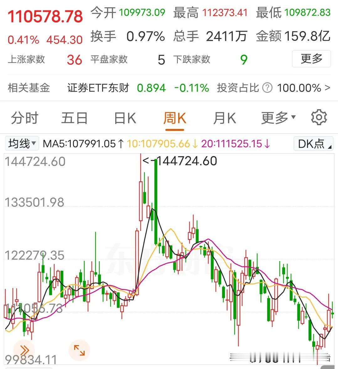 当前位置不可能拉券商
今天券商冲高回落，让很多人有了联想，认为券商有一波行情。
