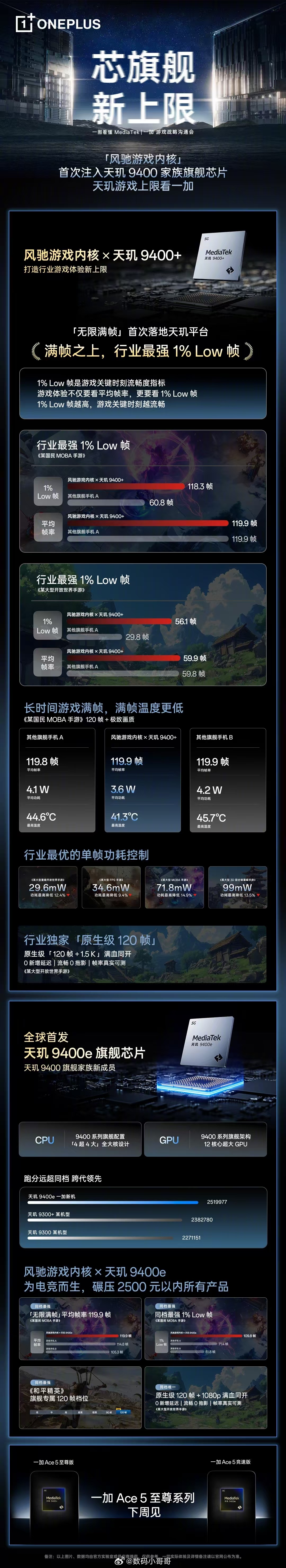 一图看懂MediaTek & 一加游戏战略沟通会，一加Ace5至尊系列下周见！ 