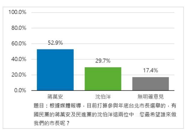 台北市长选战传来新消息！

5月7日最新民调曝光，国民党蒋万安支持度直接碾压民进