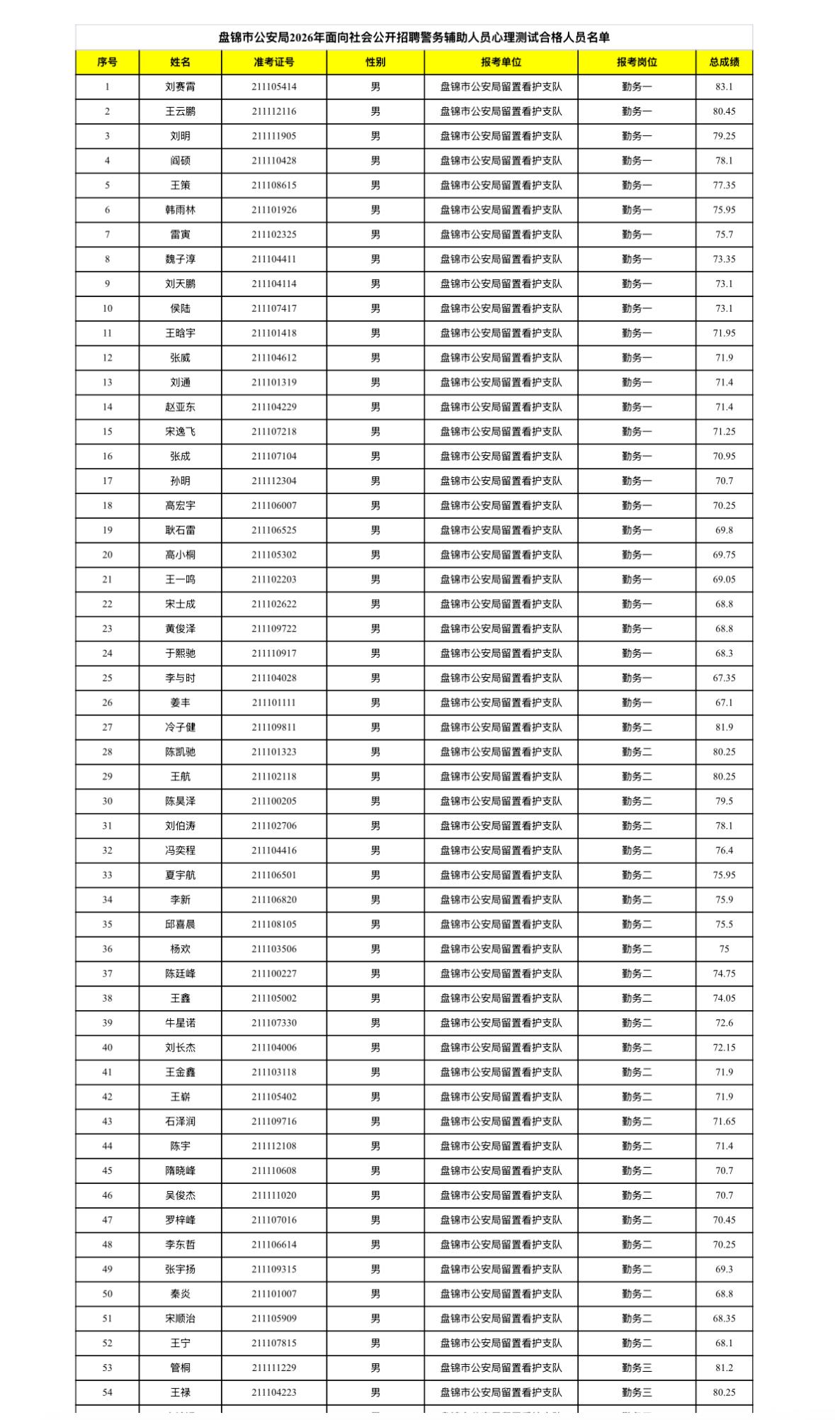 【辽宁盘锦】盘锦市公安局2026年面向社会公开招聘警务辅助人员心理素质测试合格人