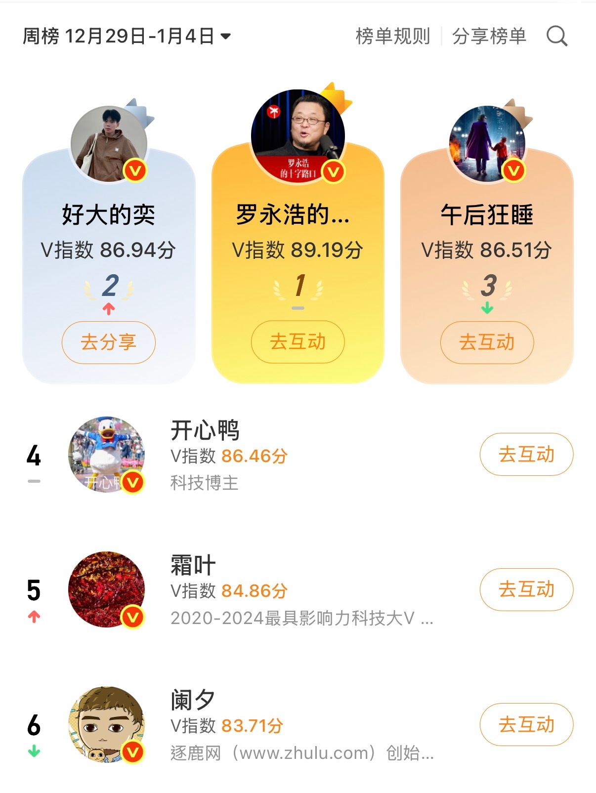 2026年的第一周：科技榜单Top2，感谢大家，下一周希望能保持。