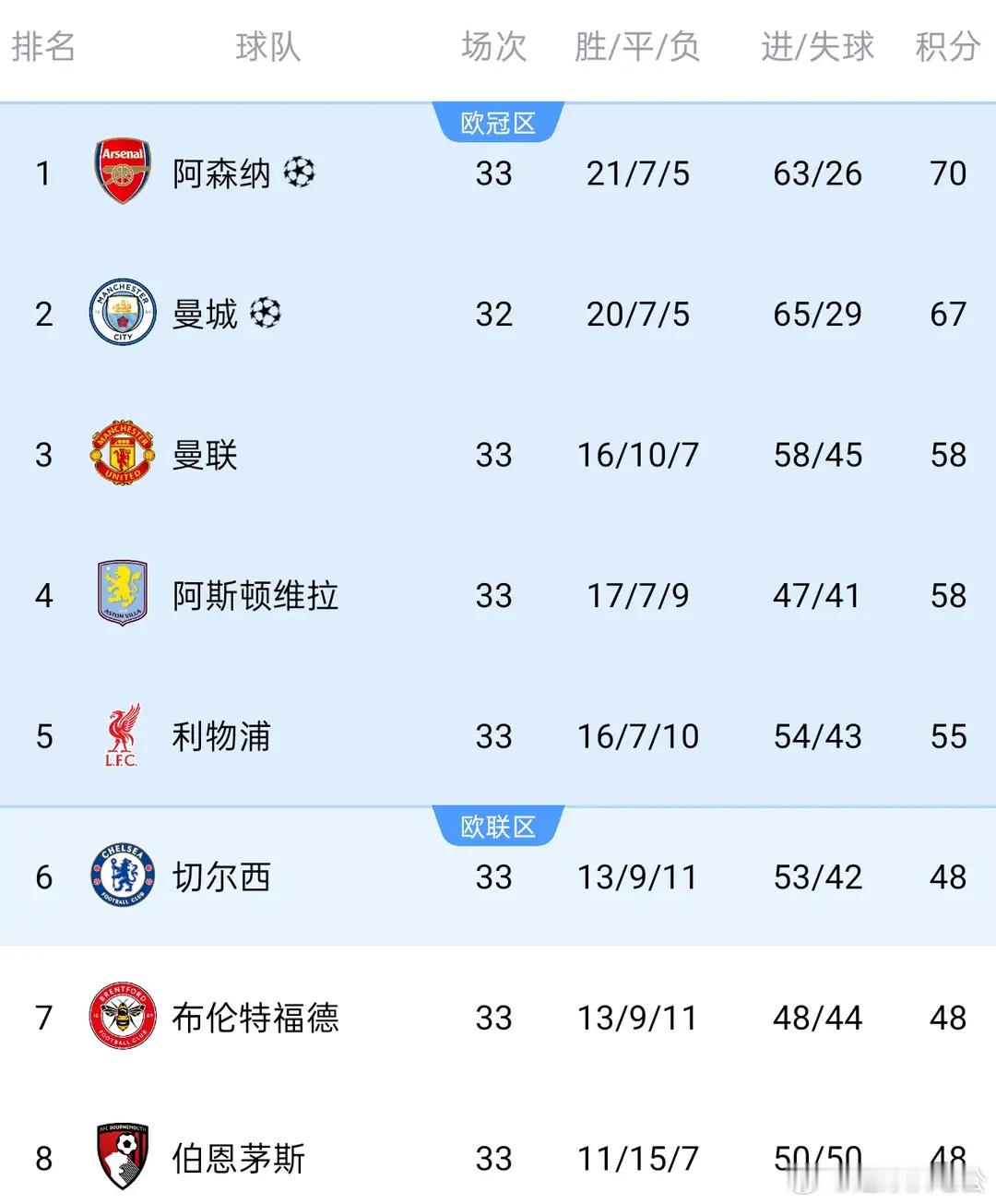 曼城2比1阿森纳曼城2-1阿森纳 周中客战伯恩利取胜即可登顶 剩余赛程均不轻松本