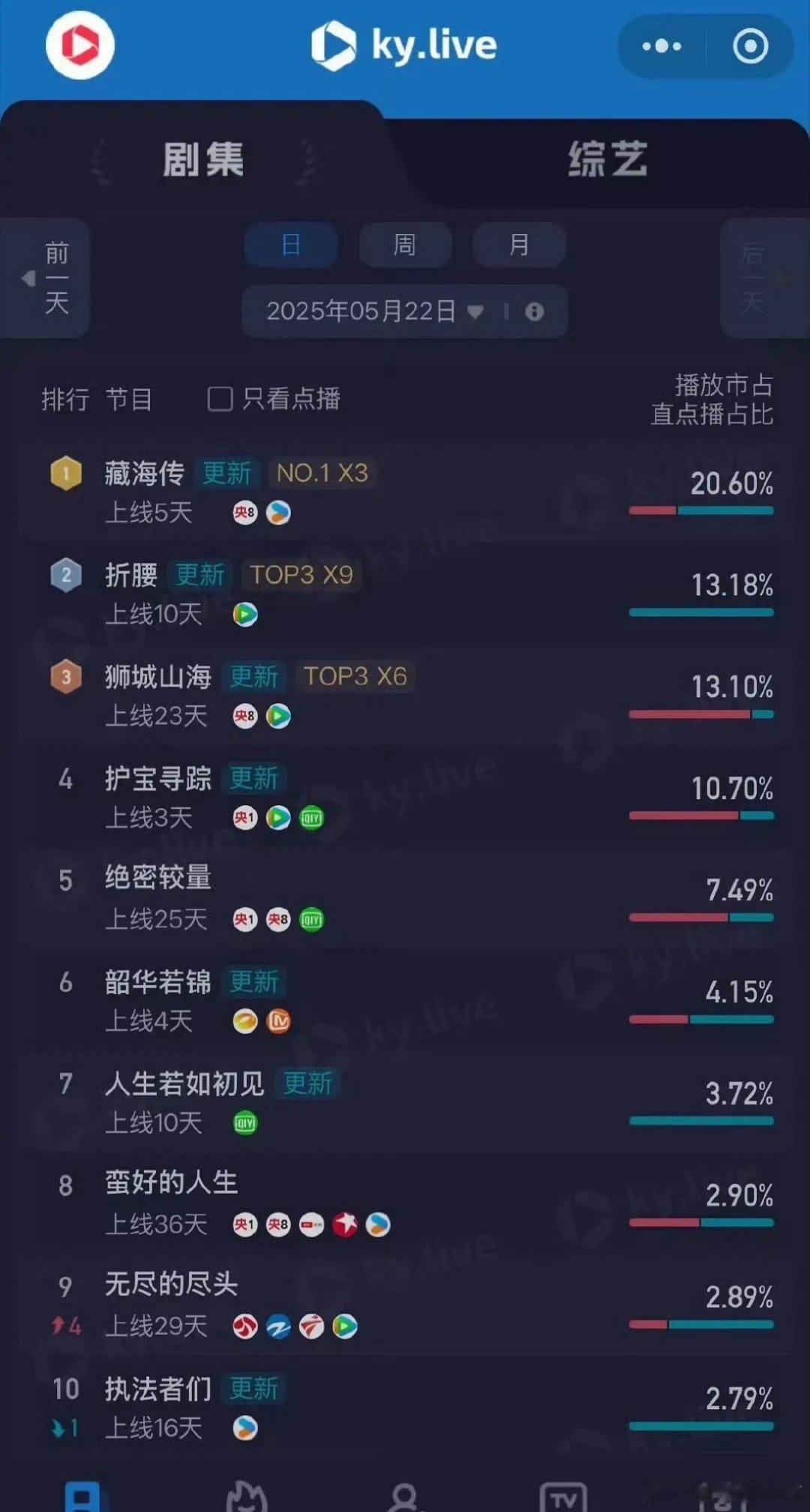 藏海传昨日播放量酷云云合都登顶了，评级直接出来就是S+ ​​​