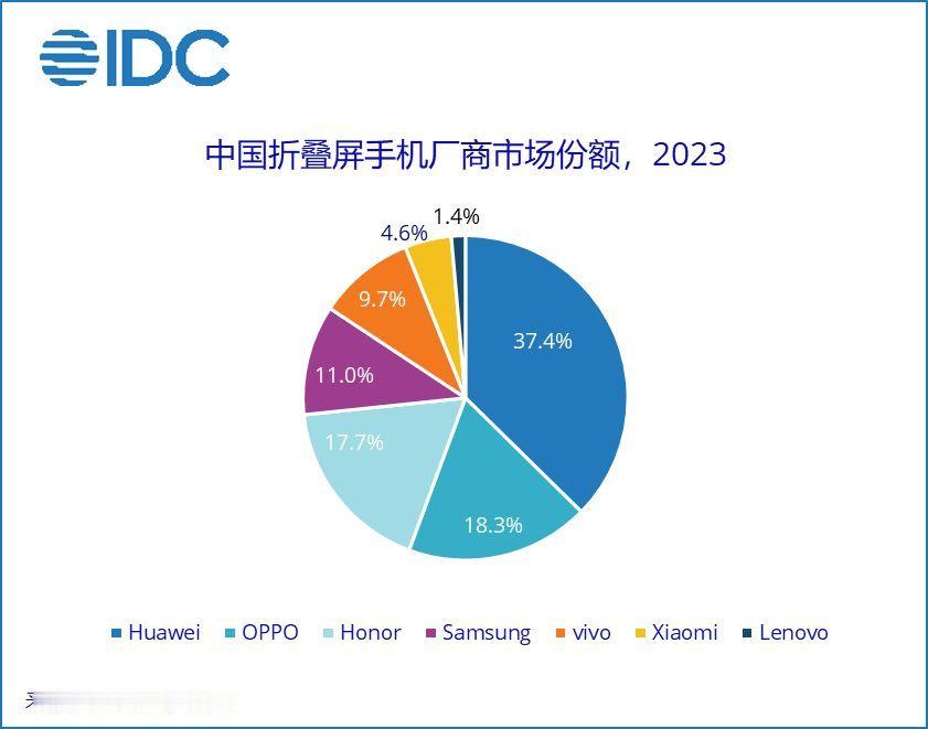 IDC公布2023年中国折叠屏手机出货量统计报告1，前五份额品牌依次为：华为 3
