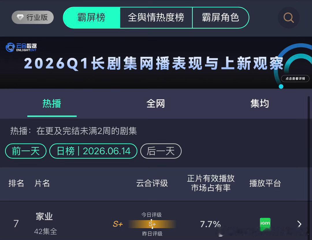 家业昨日云和7.7%.在这么多剧的压力呀我们还算稳起了，热播期大家都加油挂集均吧
