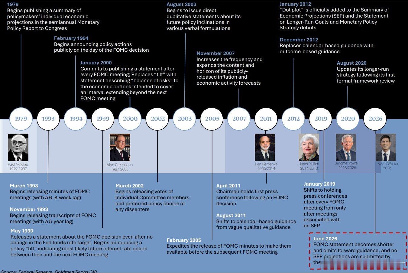 GS: The evolution of Fed communications 