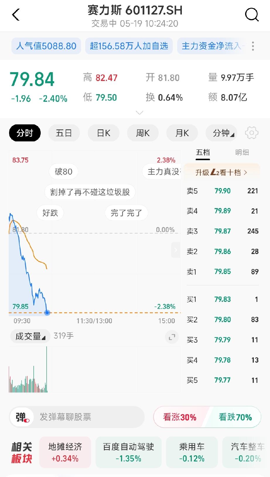 自打买了赛力斯这只股票，真是倒了大霉。截至今日，它又大跌了2.5个点，跌破80，