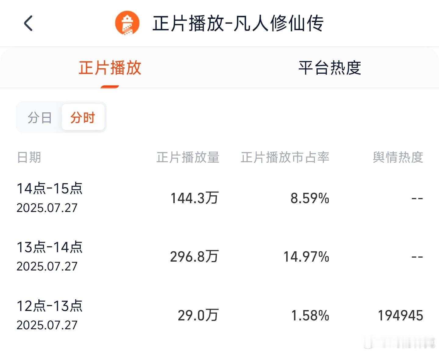 凡人修仙传首日灯塔分时对比，开局介于珠帘玉幕和难哄之间，不过男频发力应该是会比女