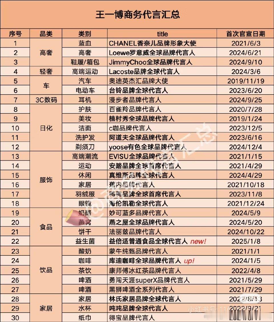 部分9500生🥜商务代言汇总，来康康你觉得谁的商业价值更出圈？王一博，王鹤棣，