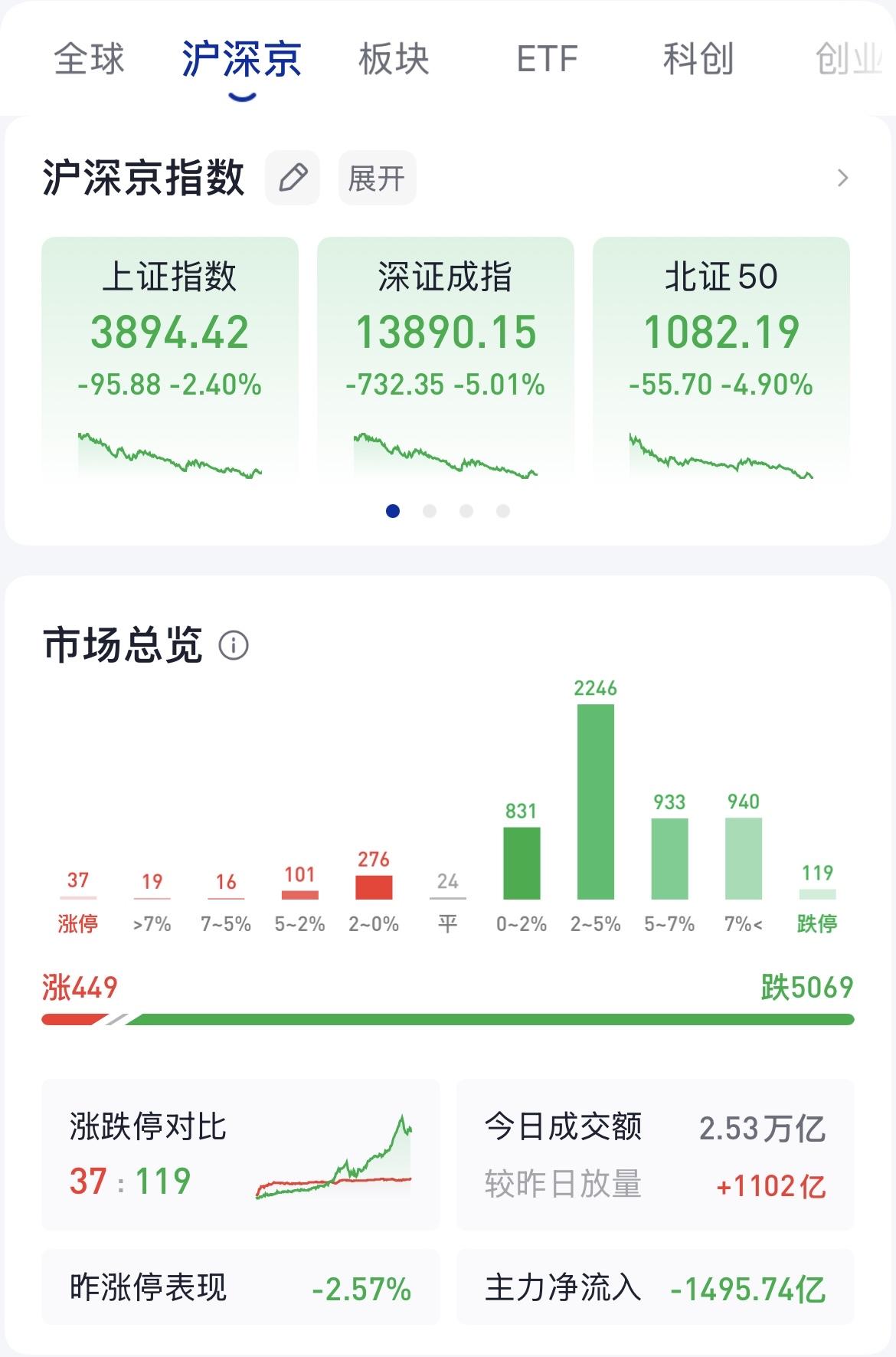 刚忙完手头工作点开股票账户，看完今天盘面数据属实哭笑不得，一瞬间感觉几个月辛苦上