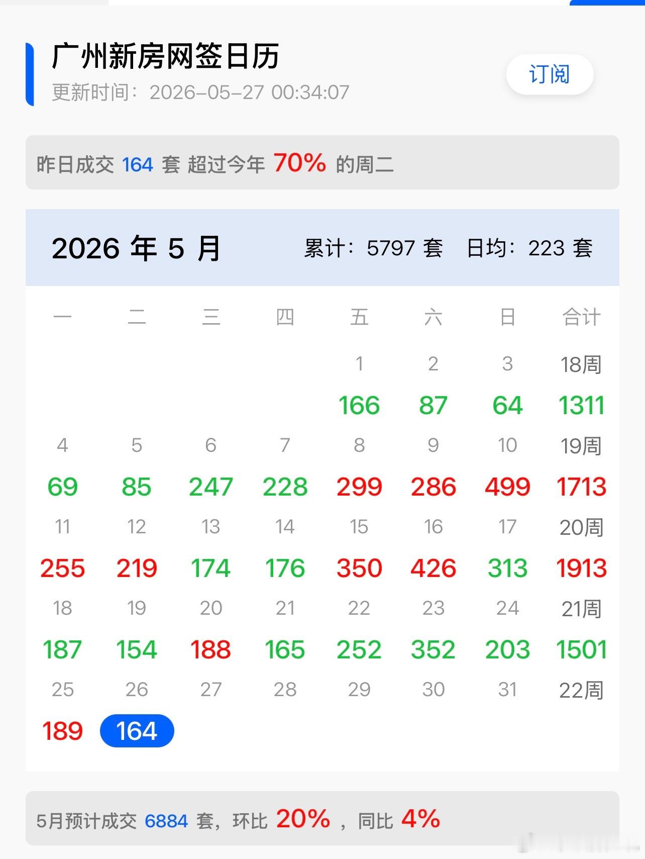截止到26号，广州5月新房网签超过4月，达到近5800套，这个月预计超过6200