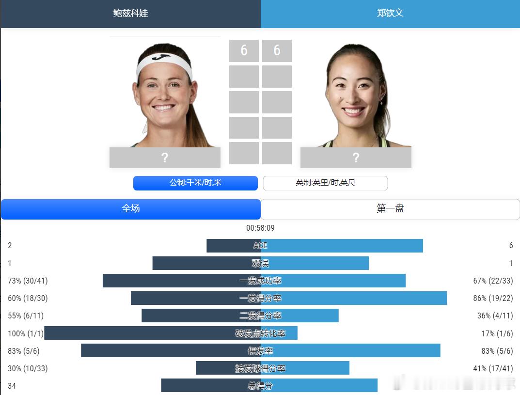 第一盘数据📊统计 一发进球率68%？深得我心郑钦文vs鲍兹科娃郑钦文vs布兹科