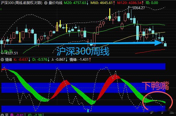 $沪深300 sh000300$ 周线下鸭嘴中，已跌破$上证指数 sh00000