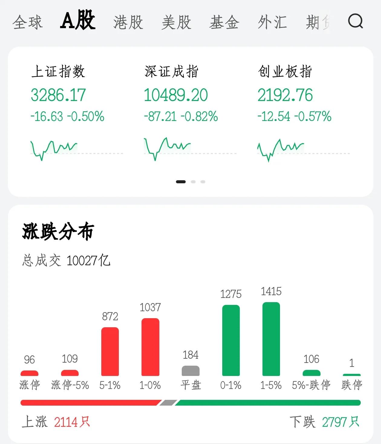 大A上午开始缩量下跌了，你抛了吗？

       大A今天行情不太妙，绿色开盘