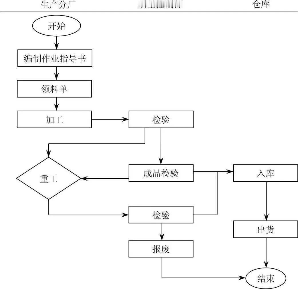 制程控制工作流程