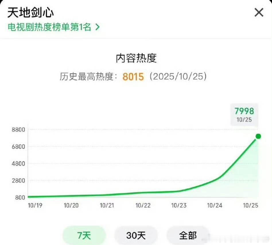 成毅天地剑心首日热度破8000！你觉得成毅扛剧能力如何？天地剑心 ​​​