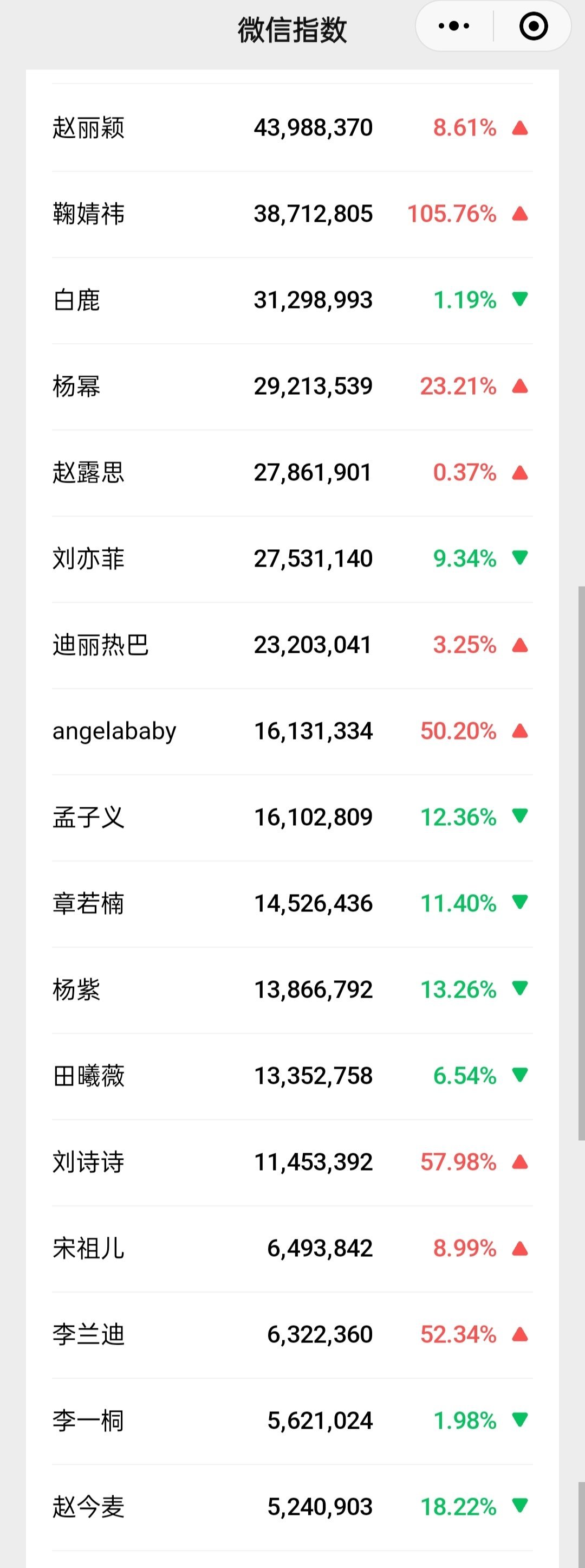 昨天女明星微指一览 