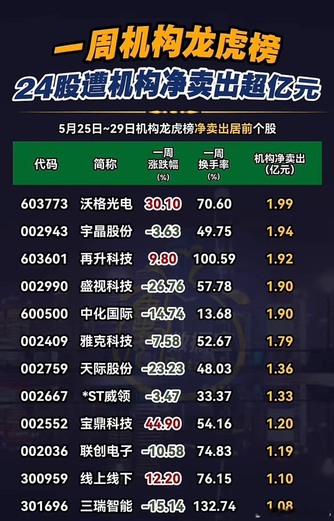 一周机构大出逃！24只个股被疯狂甩卖！最近一周（5月25日-29日），A股机构龙