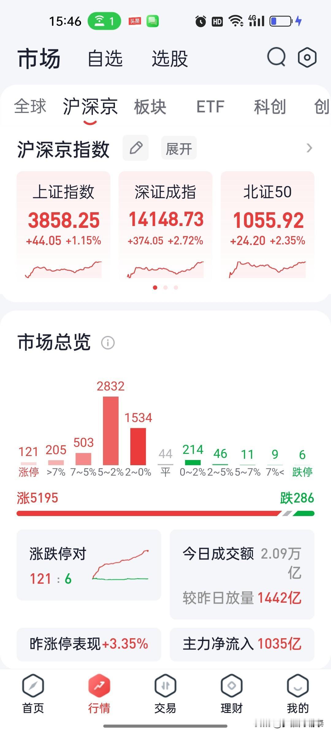 7月27日复盘：放量普涨，创业板涨超3%，近5200只个股上涨

今天A股终于迎