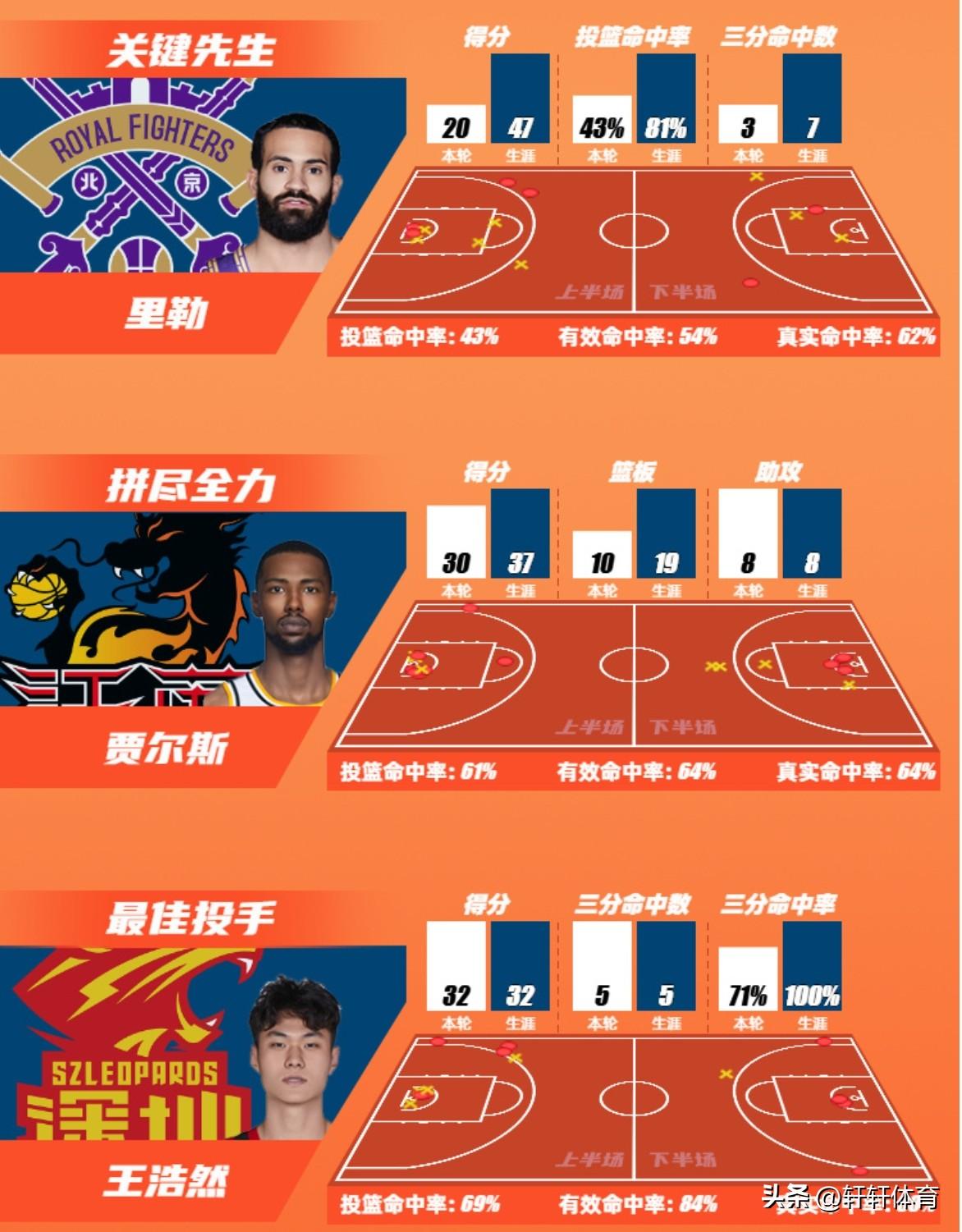 郭艾伦当初那句话的价值还在提高“你们要是能打过手帝我给你们跪下”现在鄢手骐有了新