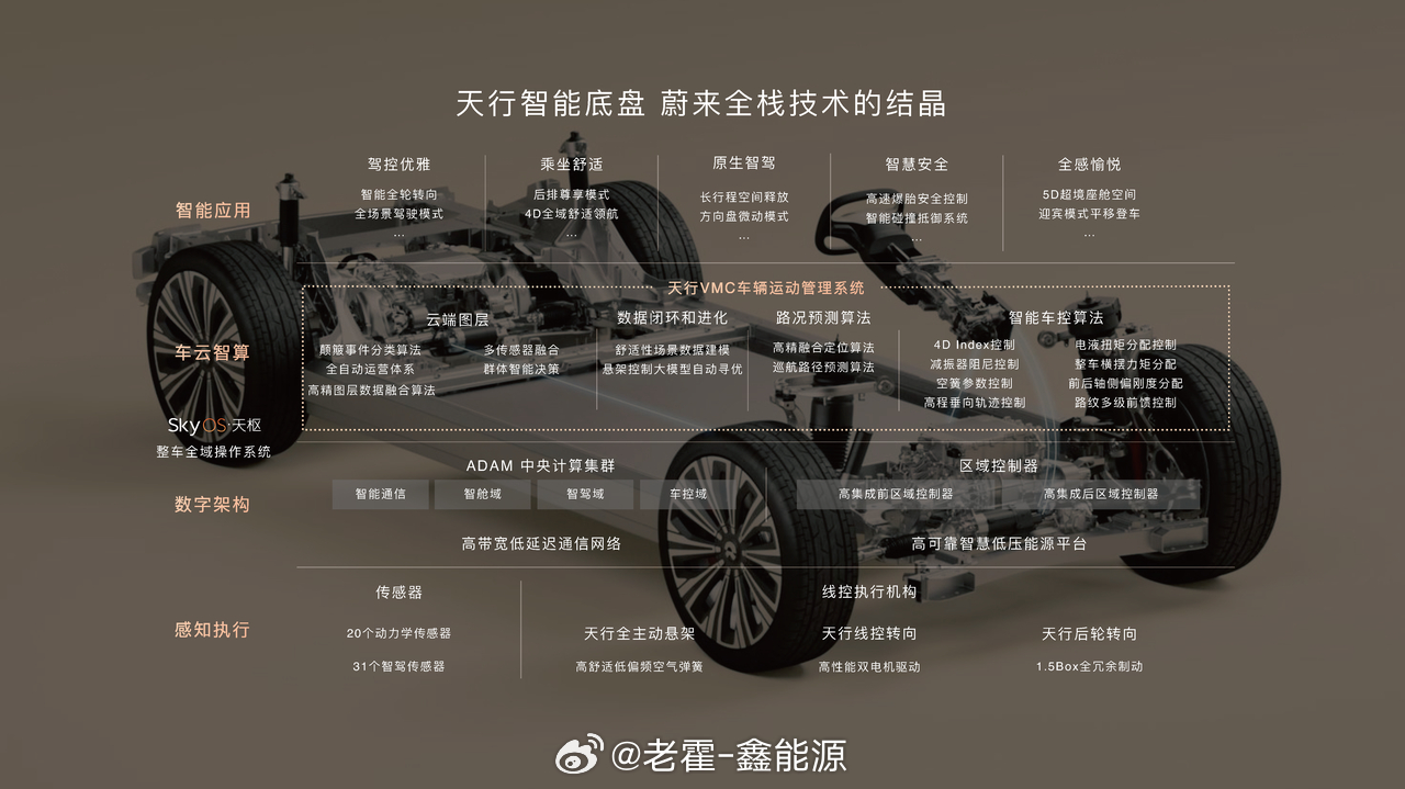 当大多数品牌还在宣布"我们也要做主动悬架"的时候，蔚来已经跑了整整一年的实战数据