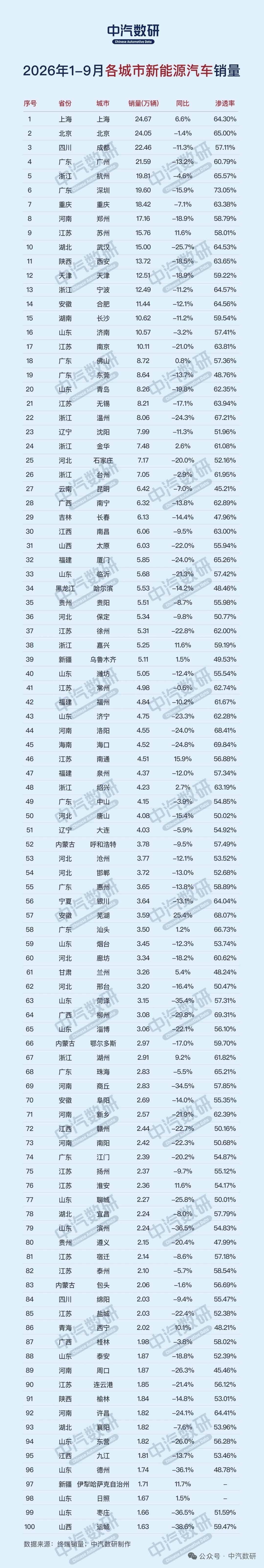2026年9月及1-9月中国各城市新能源汽车销量